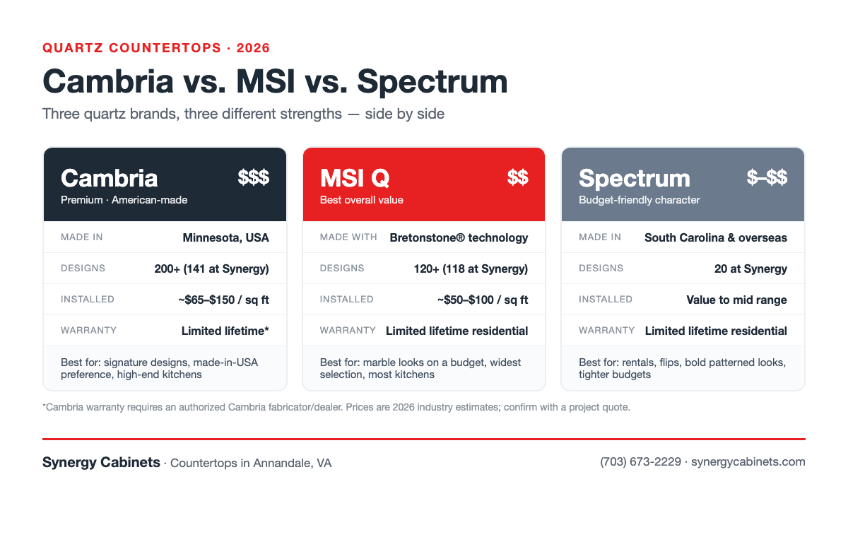 Cambria vs. MSI vs. Spectrum Quartz: Which Countertop Brand Is Worth It? (2026)| cambria vs msi vs spectrum quartz comparison| Synergy Cabinets Infographic comparing Cambria, MSI Q and Spectrum quartz countertops