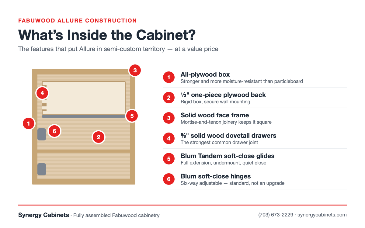 Fabuwood Cabinets Review (2026): Series, Door Styles, Quality & Who They’re Best For| fabuwood allure cabinet construction| Synergy Cabinets Diagram of Fabuwood Allure cabinet construction with plywood box, dovetail drawers and Blum hardware