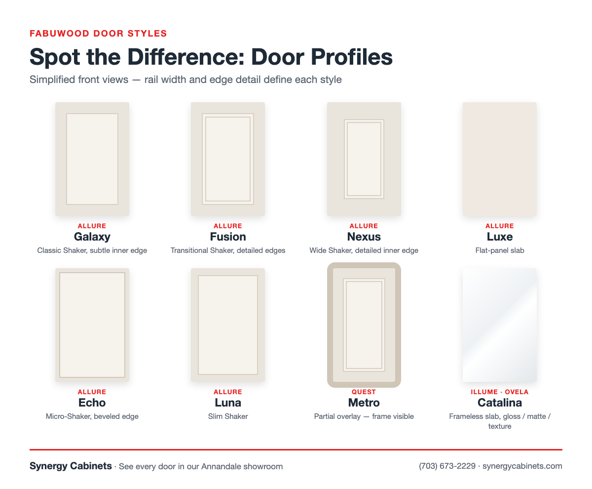 Fabuwood Cabinets Review (2026): Series, Door Styles, Quality & Who They’re Best For| fabuwood door styles galaxy fusion nexus luna echo| Synergy Cabinets Illustrated comparison of Fabuwood door styles Galaxy, Fusion, Nexus, Luxe, Echo, Luna, Metro and Catalina