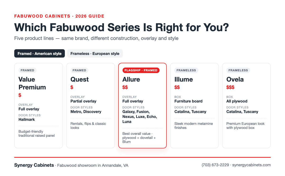 Fabuwood Cabinets Review (2026): Series, Door Styles, Quality & Who They’re Best For| fabuwood series comparison allure quest illume ovela| Synergy Cabinets Infographic comparing Fabuwood cabinet series Value Premium, Quest, Allure, Illume and Ovela