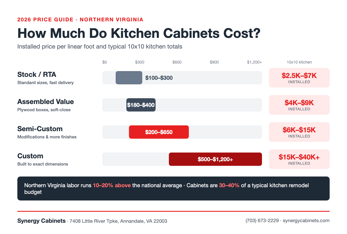 Infographic of 2026 kitchen cabinet costs per linear foot installed in Northern Virginia: stock $100–$300, semi-custom $200–$650, custom $500–$1,200+