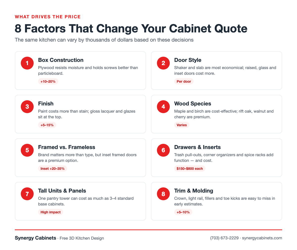 Infographic showing 8 factors that drive kitchen cabinet prices