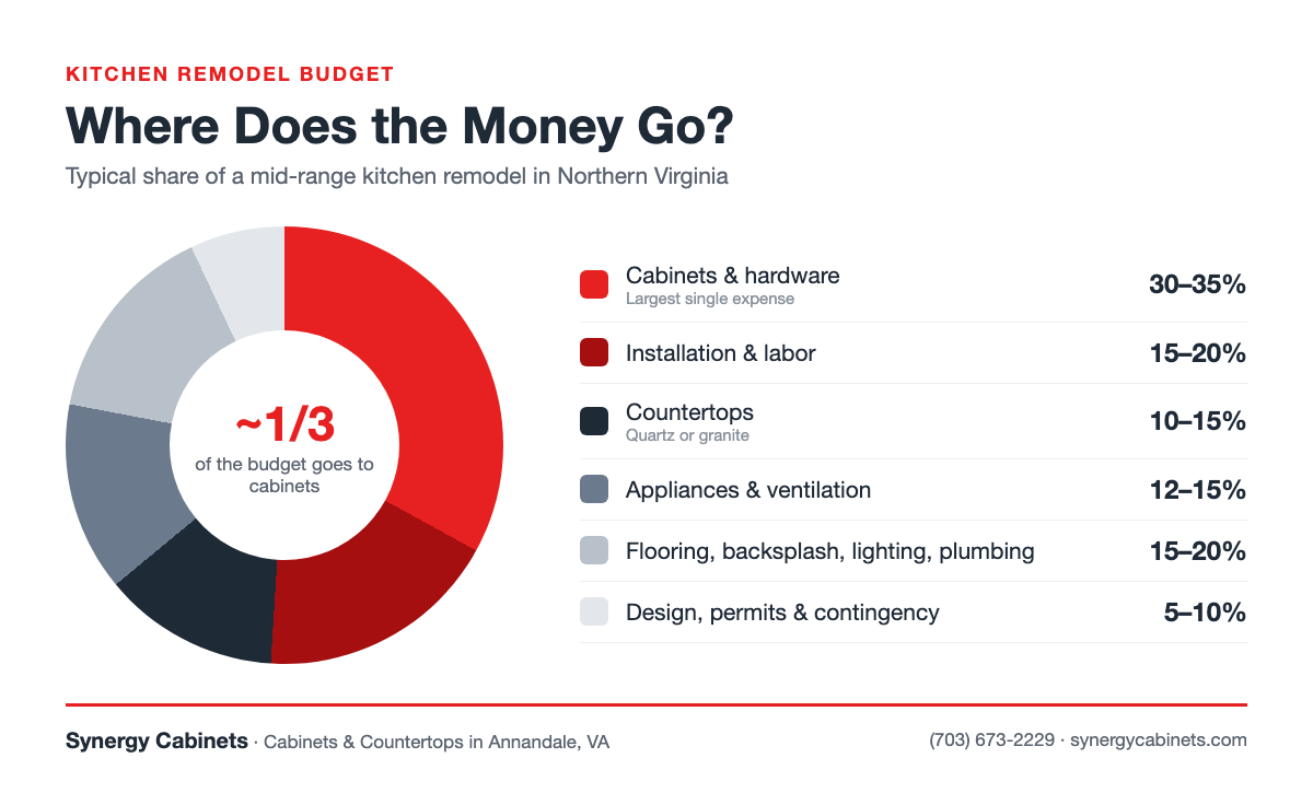 Kitchen remodel budget breakdown in Northern Virginia: cabinets and hardware 30–35% of total