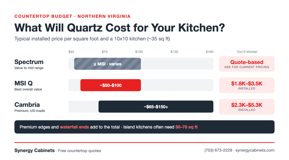 Cambria vs. MSI vs. Spectrum Quartz: Which Countertop Brand Is Worth It? (2026)| quartz countertop cost by brand northern virginia| Synergy Cabinets Installed quartz countertop cost per square foot by brand in Northern Virginia